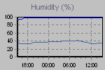 Humidity Graph Thumbnail