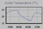 Inside Temperature Graph Thumbnail