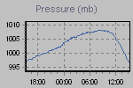 Pressure Graph Thumbnail