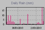 Daily Rain Graph Thumbnail