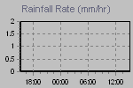 Rain Graph Thumbnail