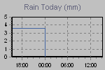 Today's Rainfall Graph Thumbnail