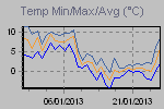 Temp Min/Max Graph Thumbnail