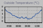 Temperature Graph Thumbnail