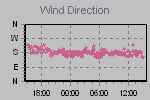 Wind Direction Thumbnail