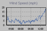 Wind Graph Thumbnail